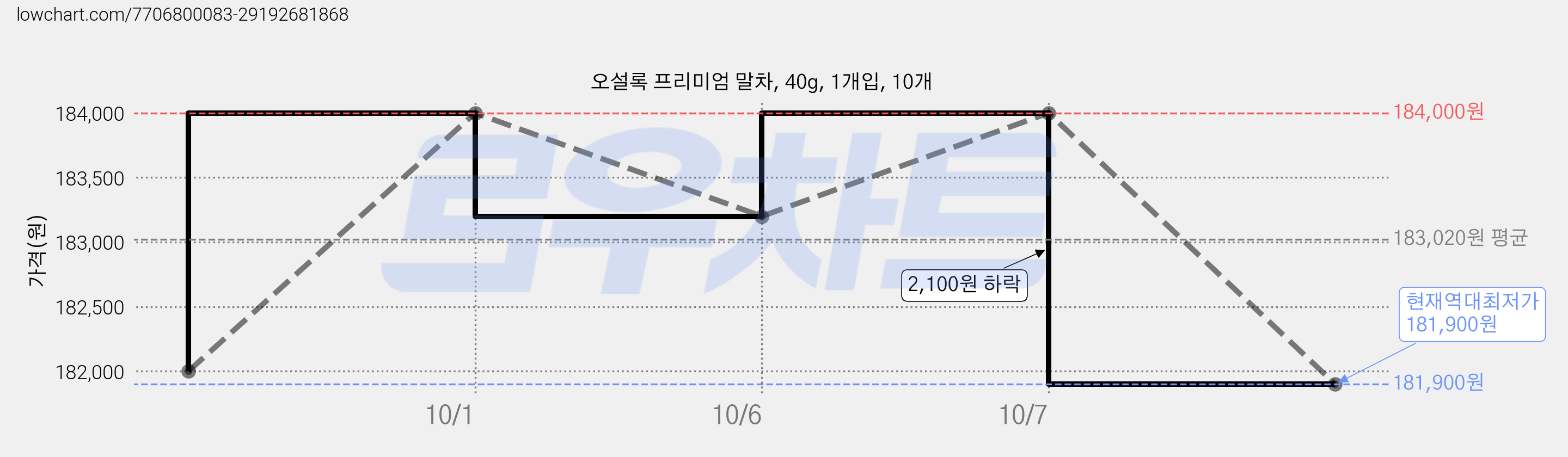 오설록 프리미엄 말차, 40g, 1개입, 10개 가격 변동 차트, 현재가 181,900원, 역대최저가
