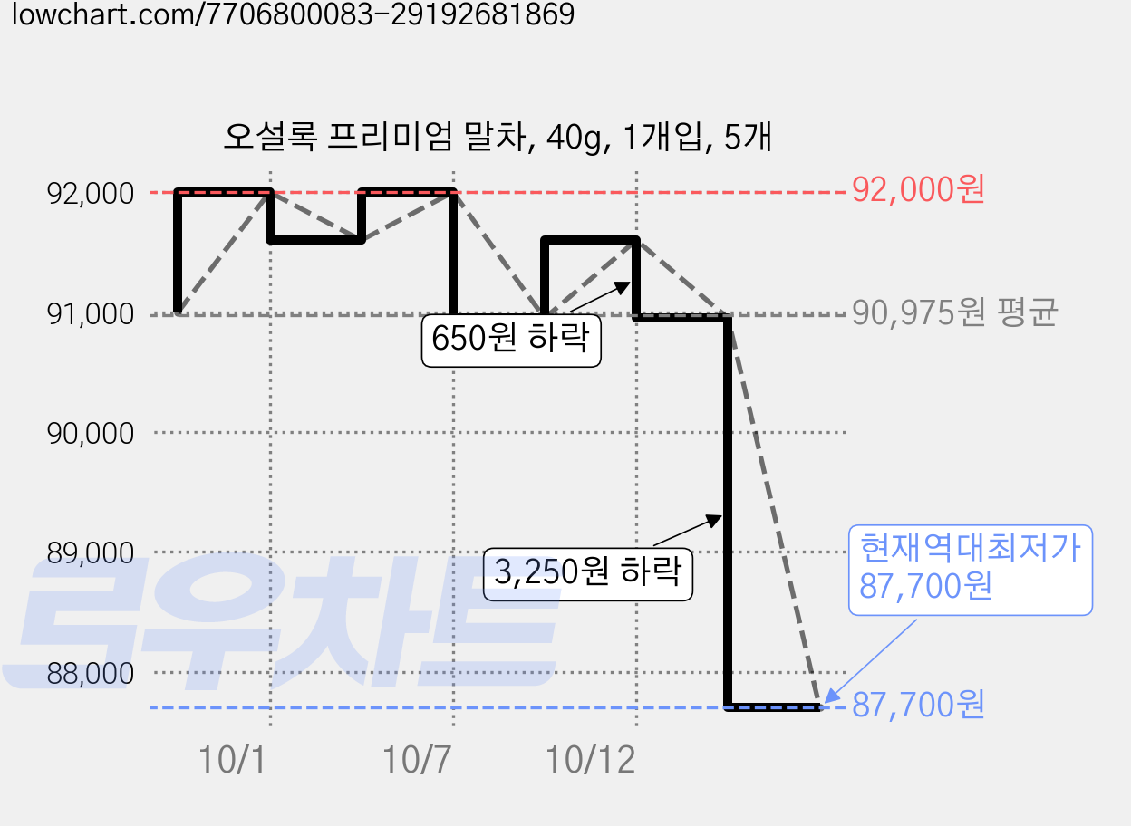 오설록 프리미엄 말차, 40g, 1개입, 5개 가격 변동 차트, 현재가 87,700원, 역대최저가