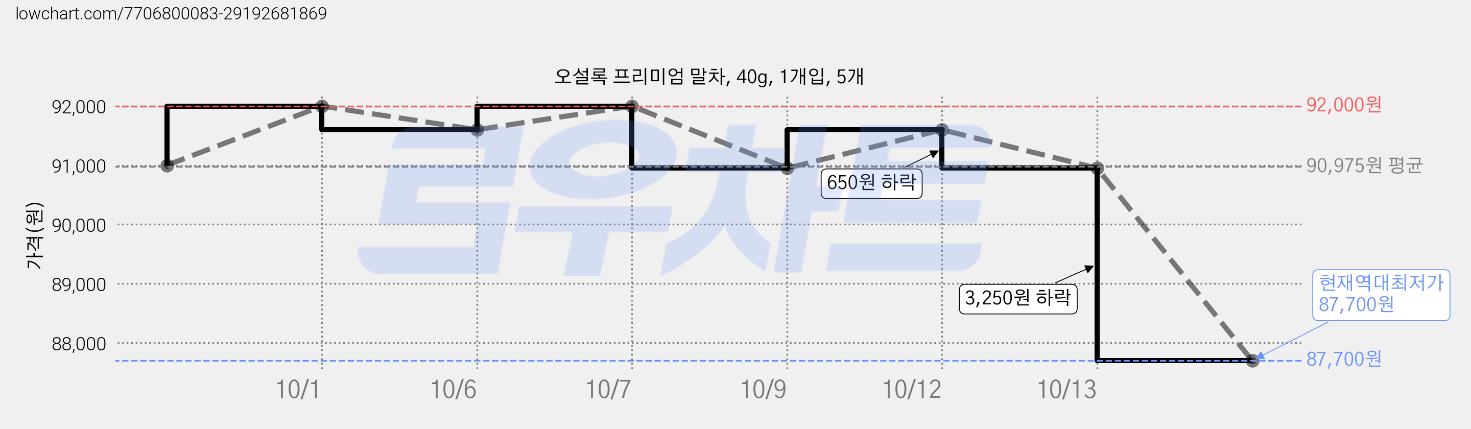 오설록 프리미엄 말차, 40g, 1개입, 5개 가격 변동 차트, 현재가 87,700원, 역대최저가