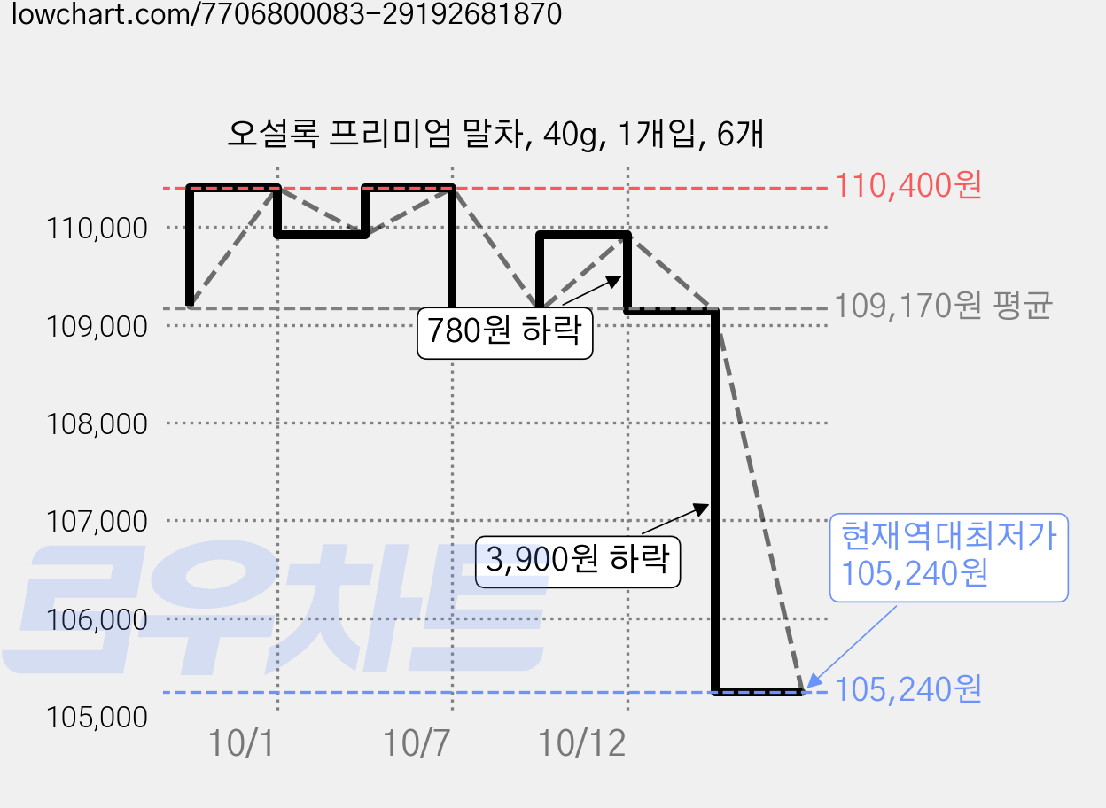 오설록 프리미엄 말차, 40g, 1개입, 6개 가격 변동 차트, 현재가 105,240원, 역대최저가