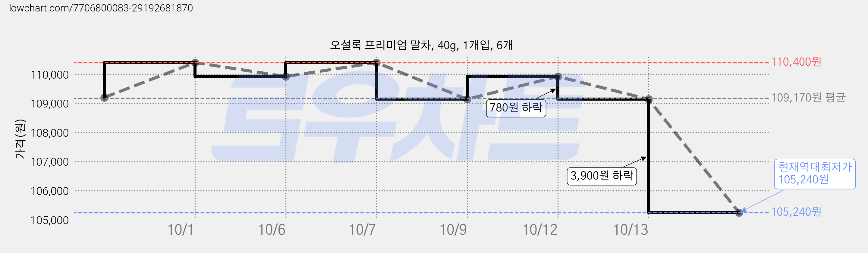 오설록 프리미엄 말차, 40g, 1개입, 6개 가격 변동 차트, 현재가 105,240원, 역대최저가