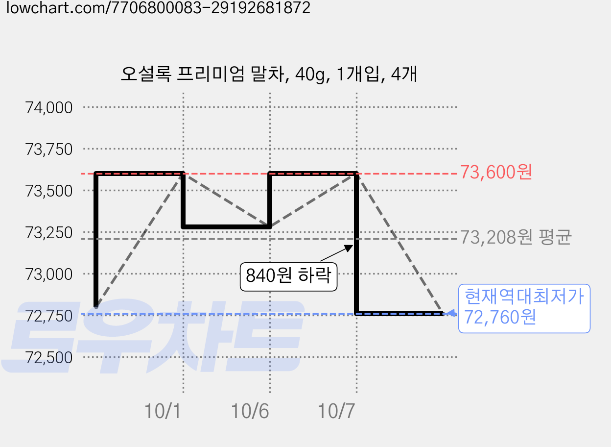 오설록 프리미엄 말차, 40g, 1개입, 4개 가격 변동 차트, 현재가 72,760원, 역대최저가