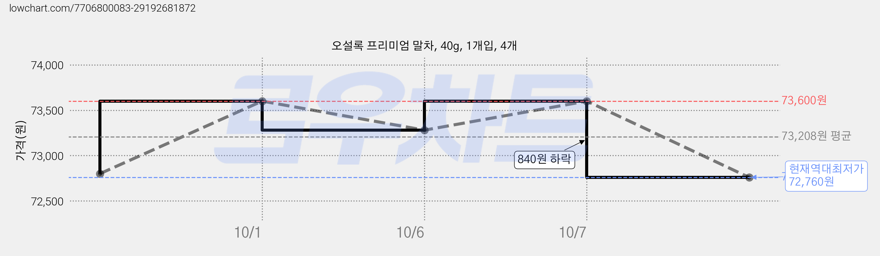 오설록 프리미엄 말차, 40g, 1개입, 4개 가격 변동 차트, 현재가 72,760원, 역대최저가