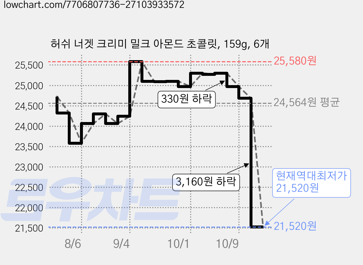 허쉬 너겟 크리미 밀크 아몬드 초콜릿, 159g, 6개 가격 변동 차트, 현재가 21,520원, 역대최저가