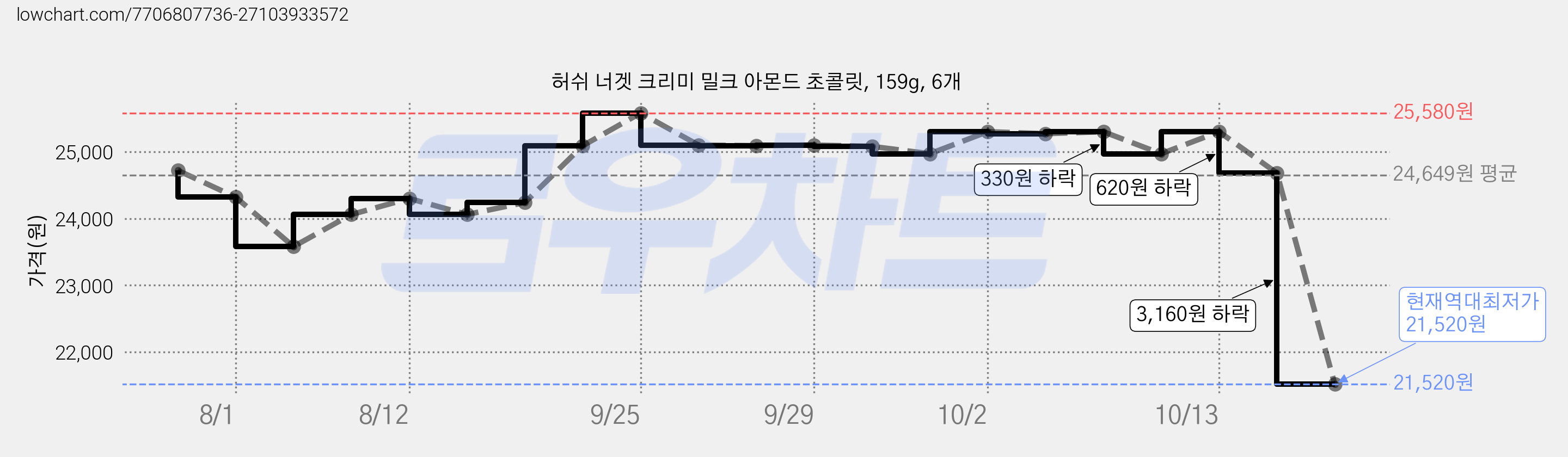 허쉬 너겟 크리미 밀크 아몬드 초콜릿, 159g, 6개 가격 변동 차트, 현재가 21,520원, 역대최저가