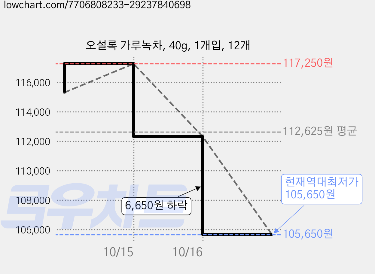 오설록 가루녹차, 40g, 1개입, 12개 가격 변동 차트, 현재가 105,650원, 역대최저가