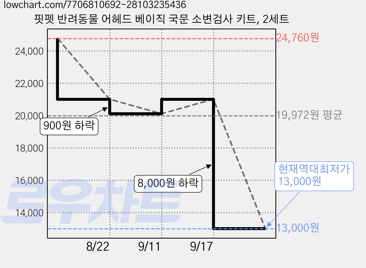 핏펫 반려동물 어헤드 베이직 국문 소변검사 키트, 2세트 가격 변동 차트, 현재가 13,000원, 역대최저가