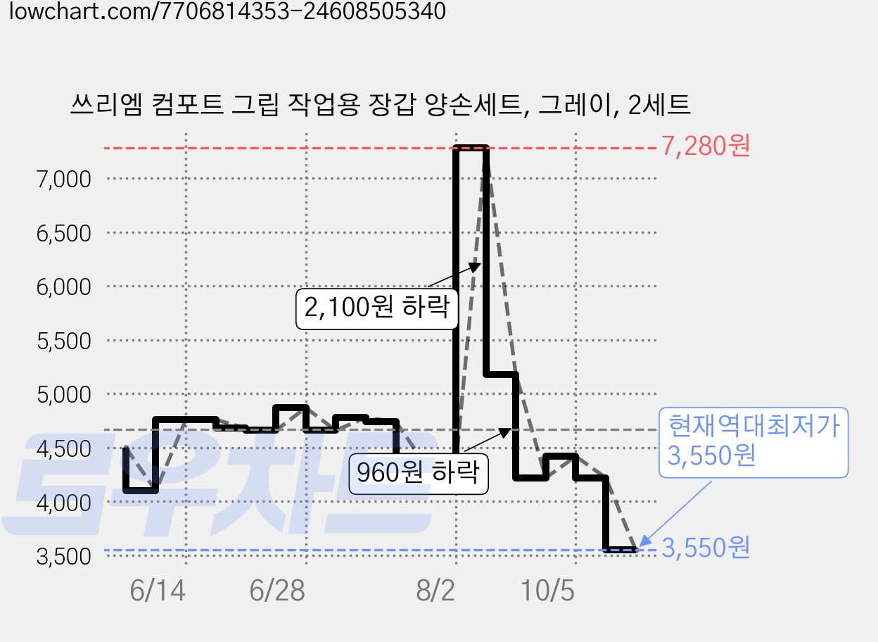 쓰리엠 컴포트 그립 작업용 장갑 양손세트, 그레이, 2세트 가격 변동 차트, 현재가 3,550원, 역대최저가