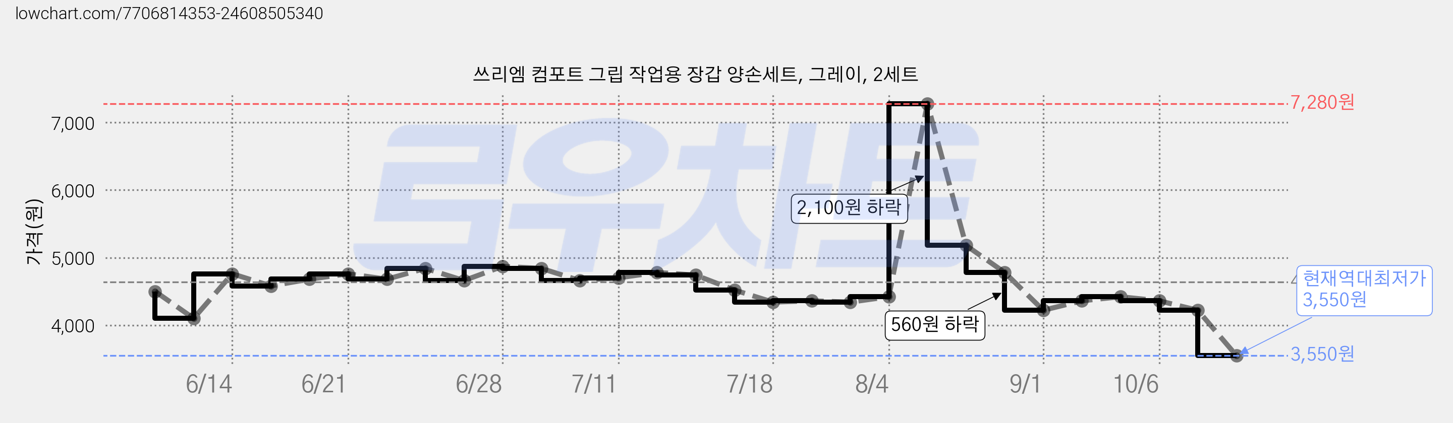쓰리엠 컴포트 그립 작업용 장갑 양손세트, 그레이, 2세트 가격 변동 차트, 현재가 3,550원, 역대최저가