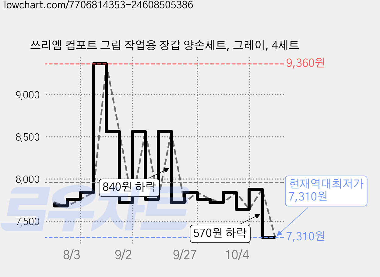 쓰리엠 컴포트 그립 작업용 장갑 양손세트, 그레이, 4세트 가격 변동 차트, 현재가 7,310원, 역대최저가
