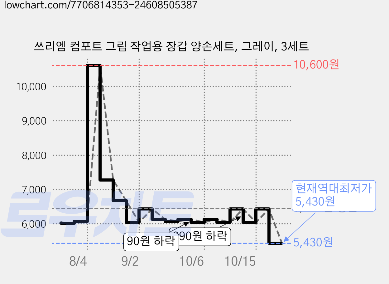 쓰리엠 컴포트 그립 작업용 장갑 양손세트, 그레이, 3세트 가격 변동 차트, 현재가 5,430원, 역대최저가