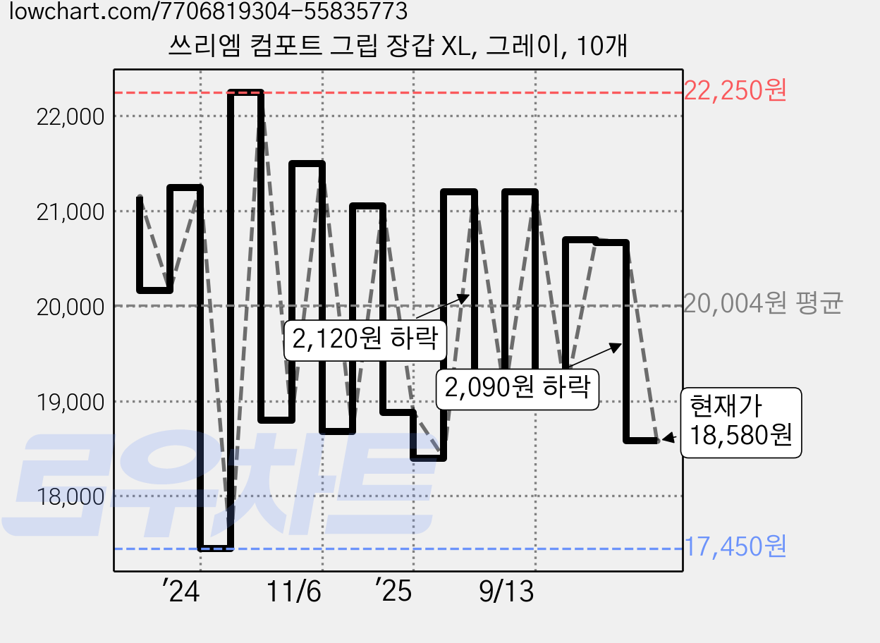 쓰리엠 컴포트 그립 장갑 XL, 그레이, 10개 가격 변동 차트, 현재가 18,580원, 관측 최저가 17,450원