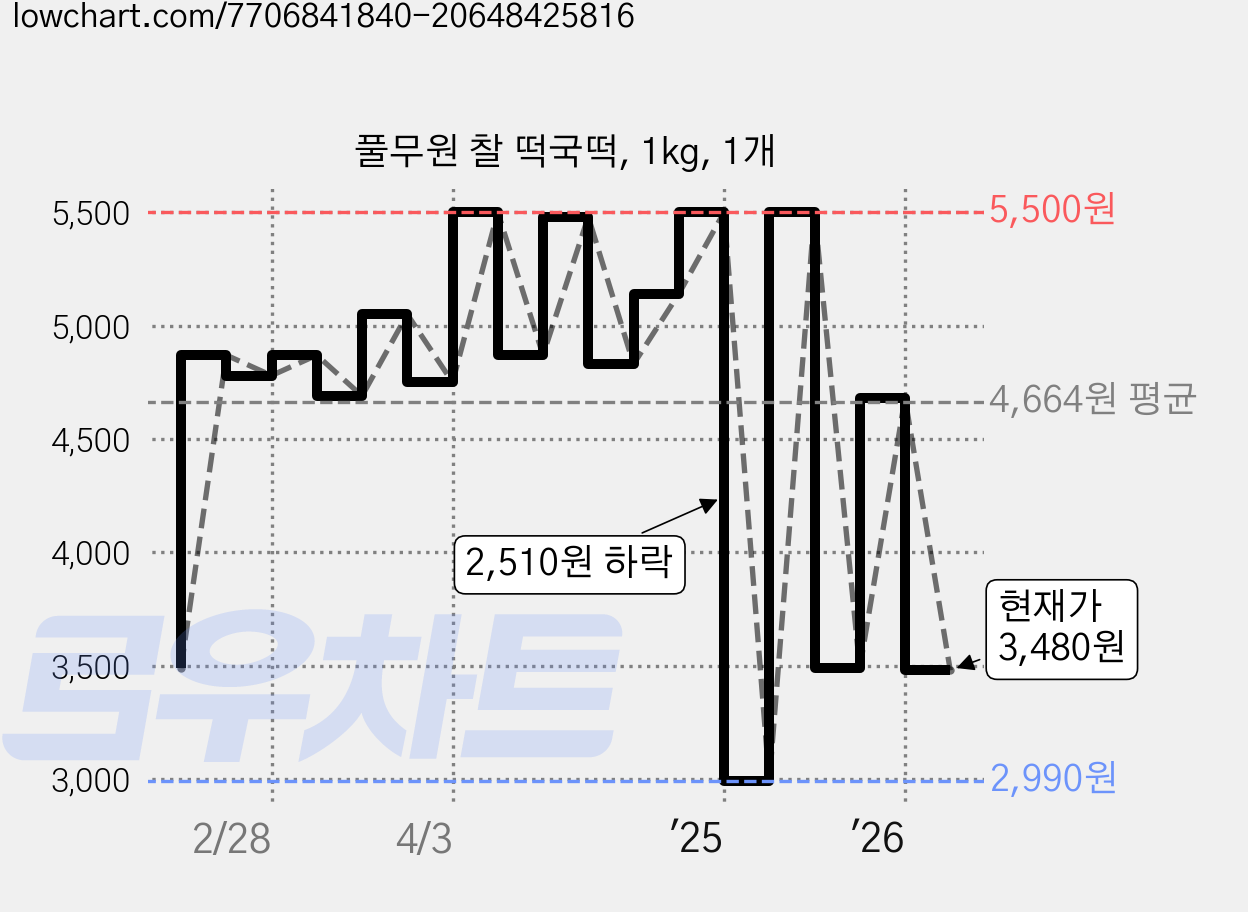 풀무원 찰 떡국떡, 1kg, 1개 가격 변동 차트, 현재가 3,480원, 관측 최저가 2,990원