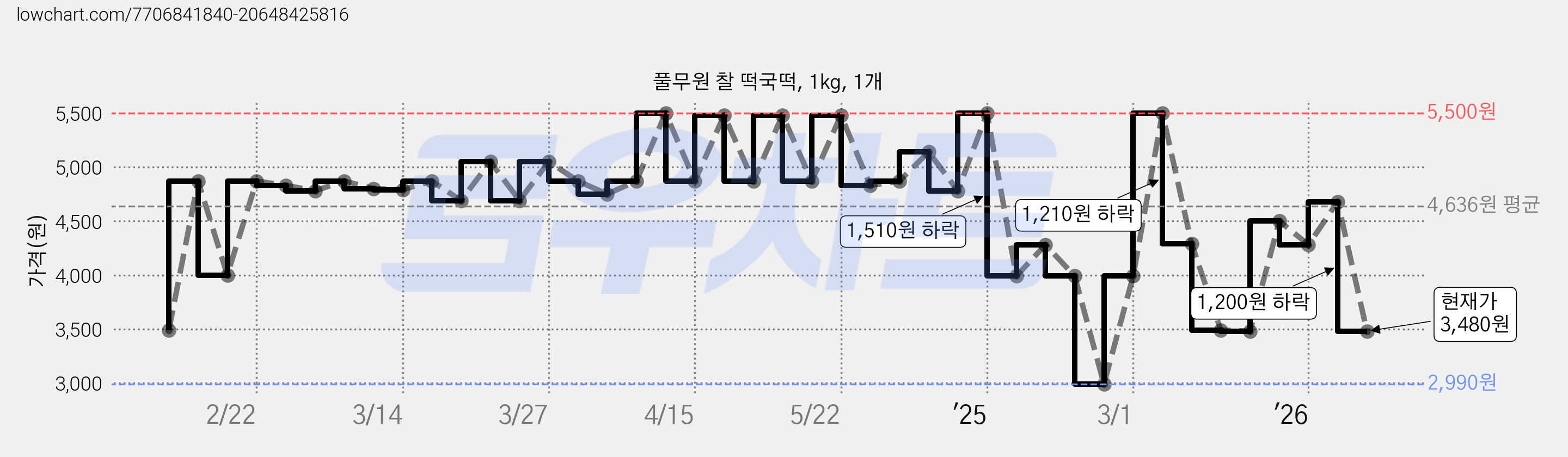 풀무원 찰 떡국떡, 1kg, 1개 가격 변동 차트, 현재가 3,480원, 관측 최저가 2,990원