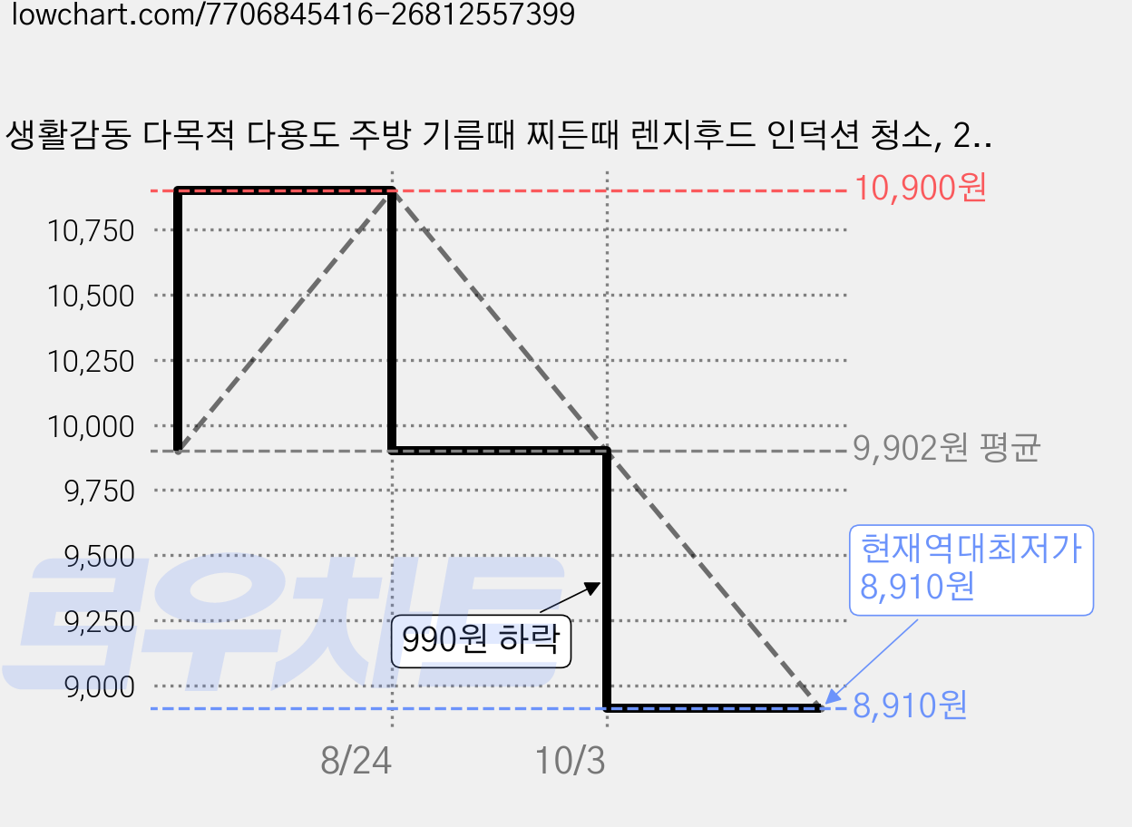 생활감동 다목적 다용도 주방 기름때 찌든때 렌지후드 인덕션 청소, 2개, 500ml 가격 변동 차트, 현재가 8,910원, 역대최저가