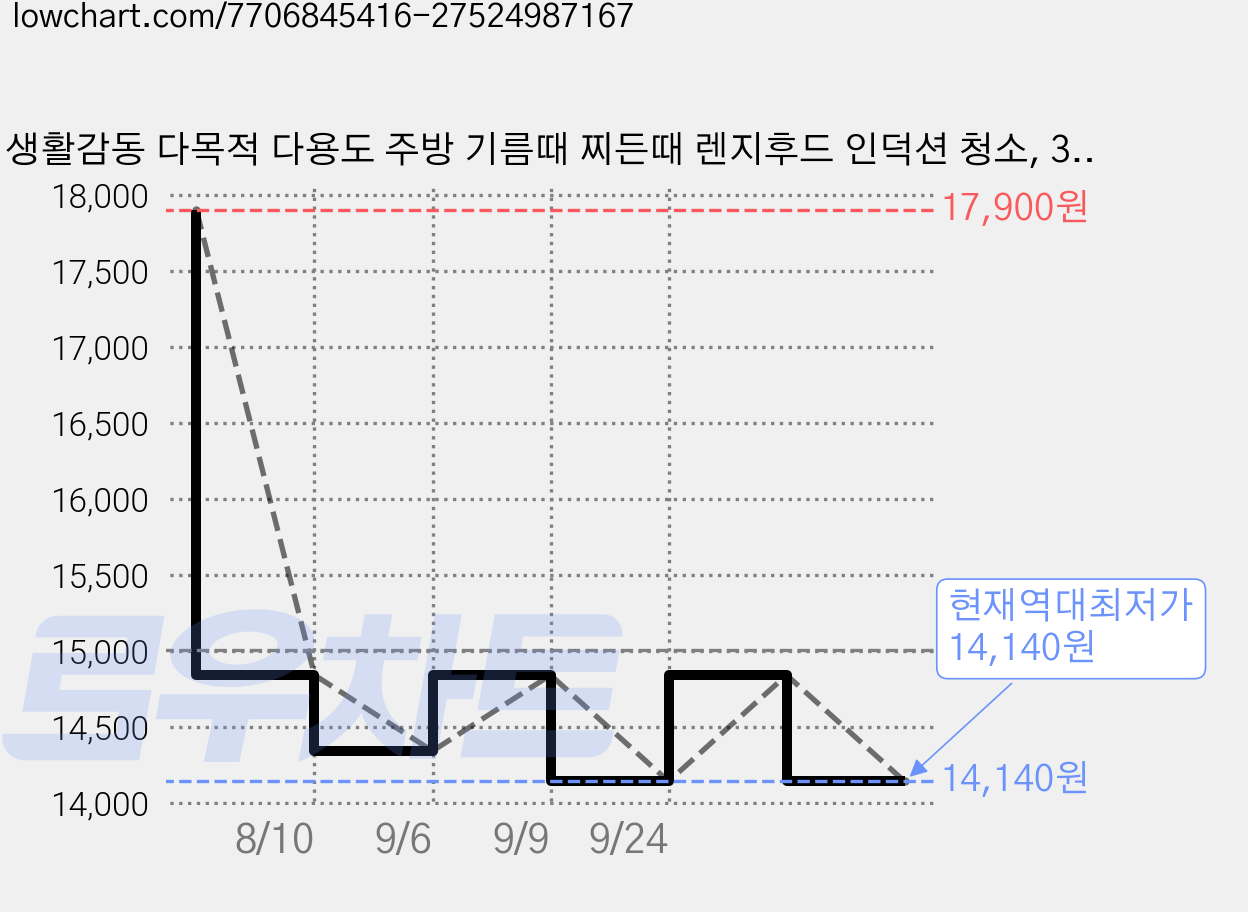 생활감동 다목적 다용도 주방 기름때 찌든때 렌지후드 인덕션 청소, 3개, 500ml 가격 변동 차트, 현재가 14,140원, 역대최저가