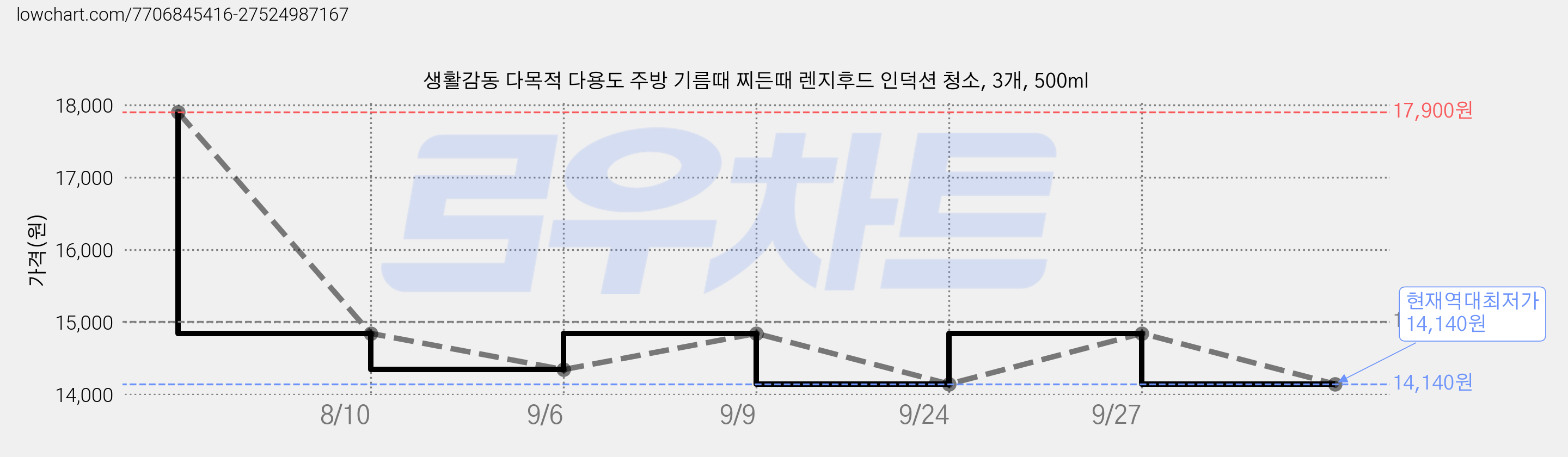 생활감동 다목적 다용도 주방 기름때 찌든때 렌지후드 인덕션 청소, 3개, 500ml 가격 변동 차트, 현재가 14,140원, 역대최저가