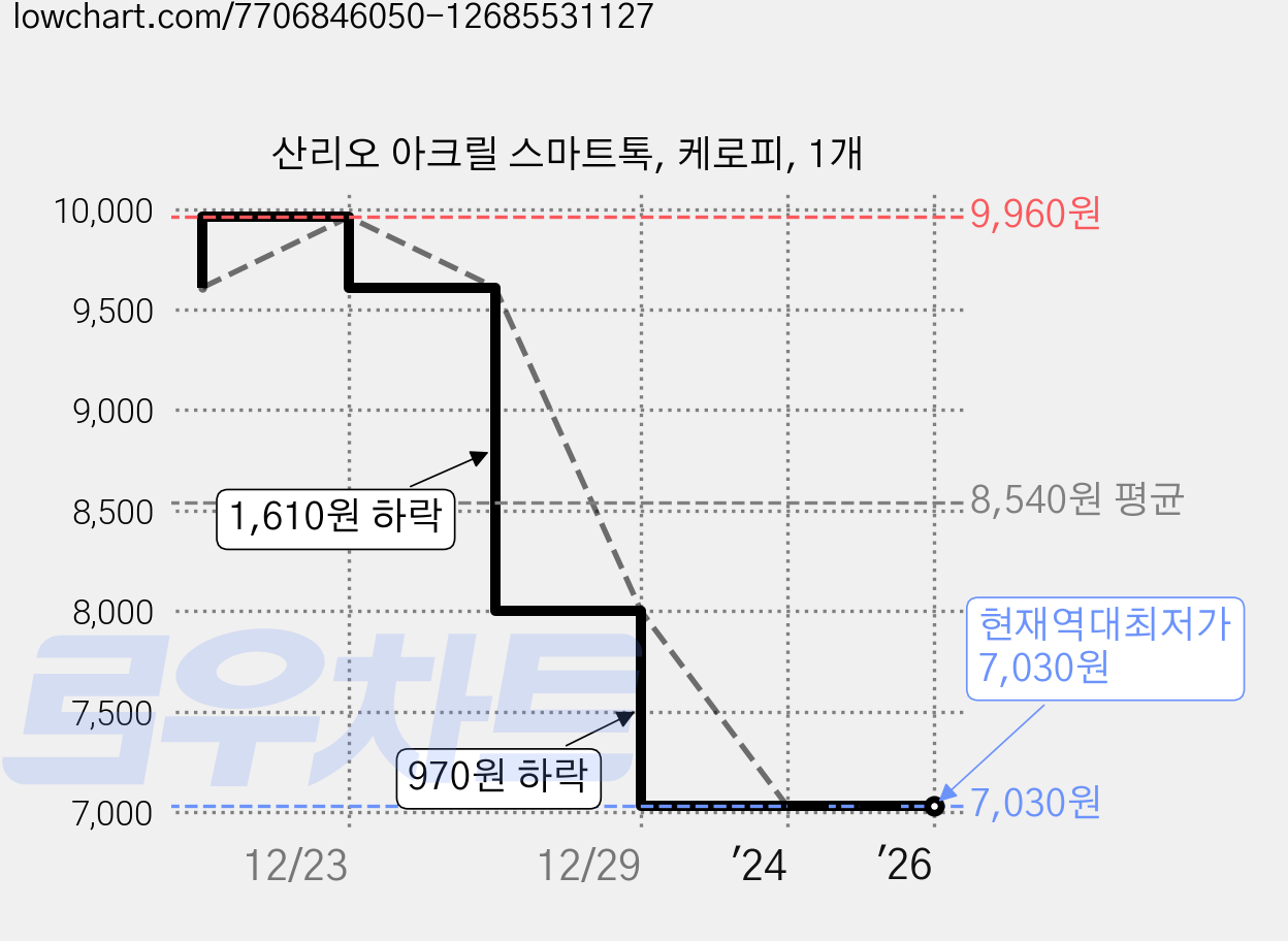 산리오 아크릴 스마트톡, 케로피, 1개 가격 변동 차트, 현재가 7,030원, 역대최저가