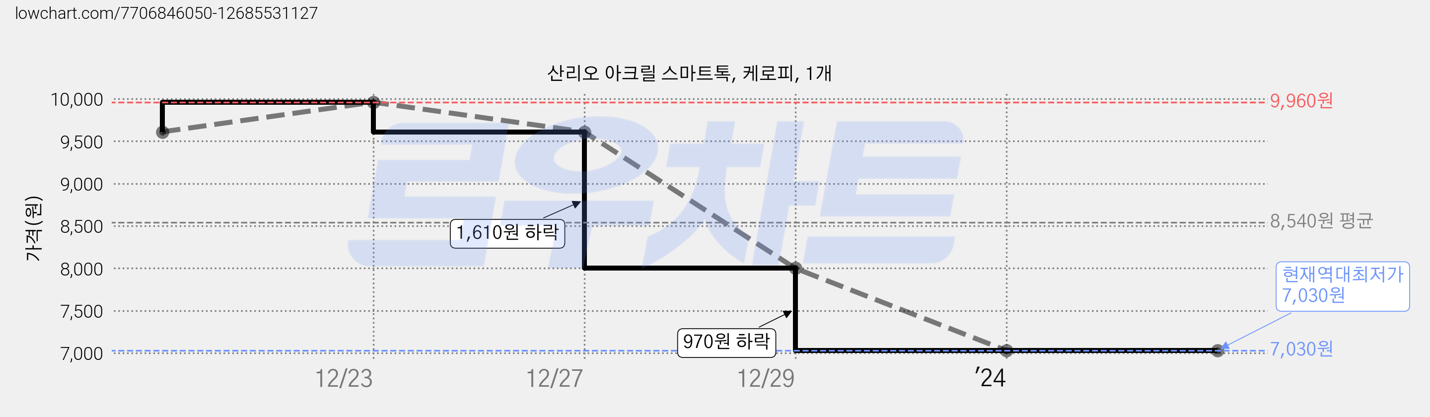 산리오 아크릴 스마트톡, 케로피, 1개 가격 변동 차트, 현재가 7,030원, 역대최저가