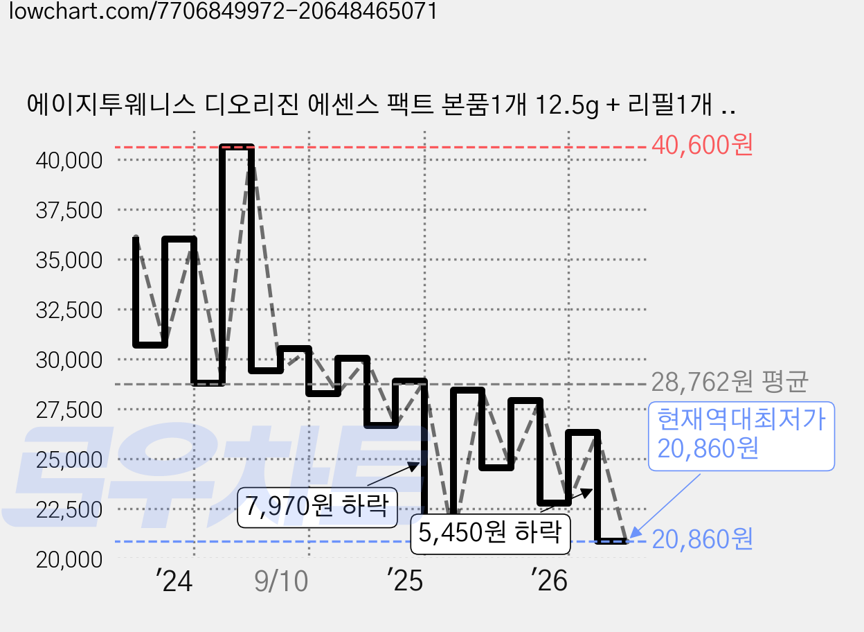 에이지투웨니스 디오리진 에센스 팩트 본품1개 12.5g + 리필1개 12.5g, 13호핑크라떼, 1개 가격 변동 차트, 현재가 20,860원, 역대최저가