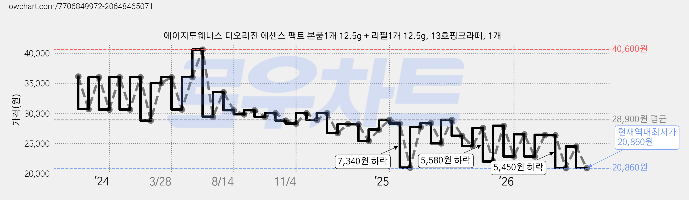 에이지투웨니스 디오리진 에센스 팩트 본품1개 12.5g + 리필1개 12.5g, 13호핑크라떼, 1개 가격 변동 차트, 현재가 20,860원, 역대최저가