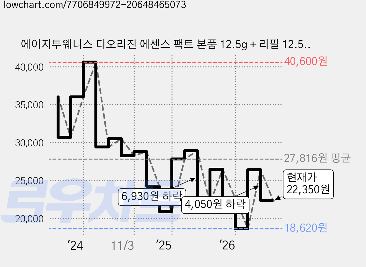 에이지투웨니스 디오리진 에센스 팩트 본품 12.5g + 리필 12.5g, 21호핑크라떼, 1개 가격 변동 차트, 현재가 22,350원, 관측 최저가 18,620원