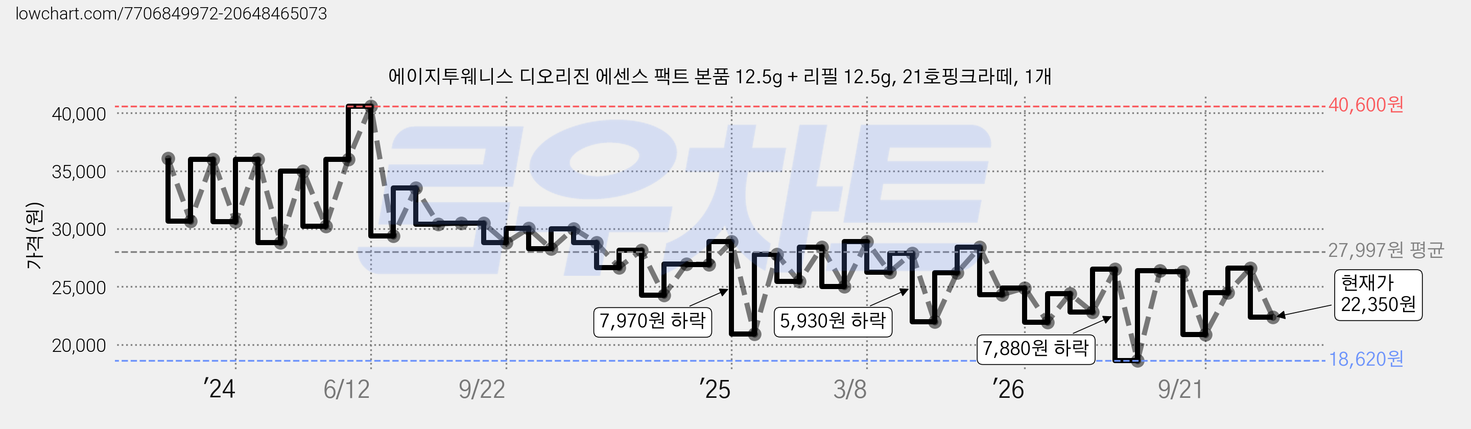 에이지투웨니스 디오리진 에센스 팩트 본품 12.5g + 리필 12.5g, 21호핑크라떼, 1개 가격 변동 차트, 현재가 22,350원, 관측 최저가 18,620원