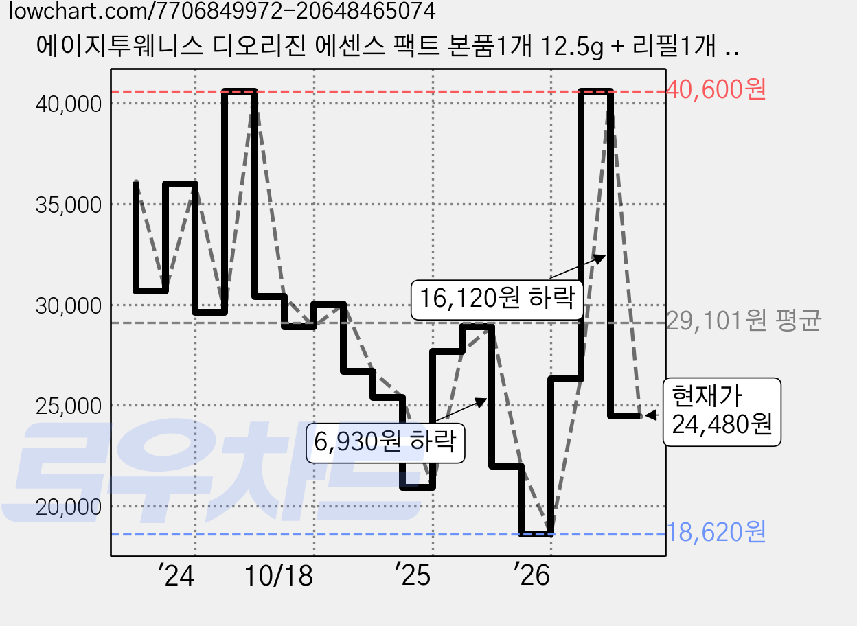 에이지투웨니스 디오리진 에센스 팩트 본품1개 12.5g + 리필1개 12.5g, 23호핑크라떼, 1개 가격 변동 차트, 현재가 24,480원, 관측 최저가 18,620원