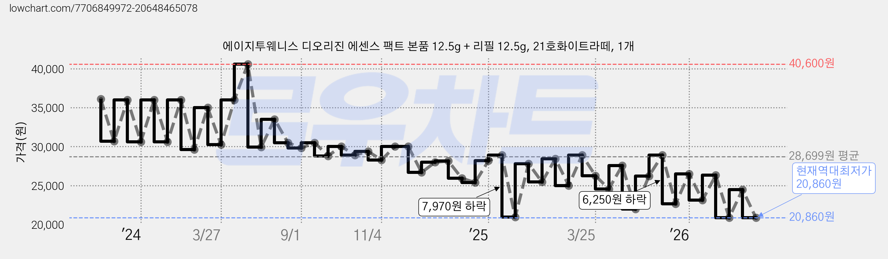에이지투웨니스 디오리진 에센스 팩트 본품 12.5g + 리필 12.5g, 21호화이트라떼, 1개 가격 변동 차트, 현재가 20,860원, 역대최저가