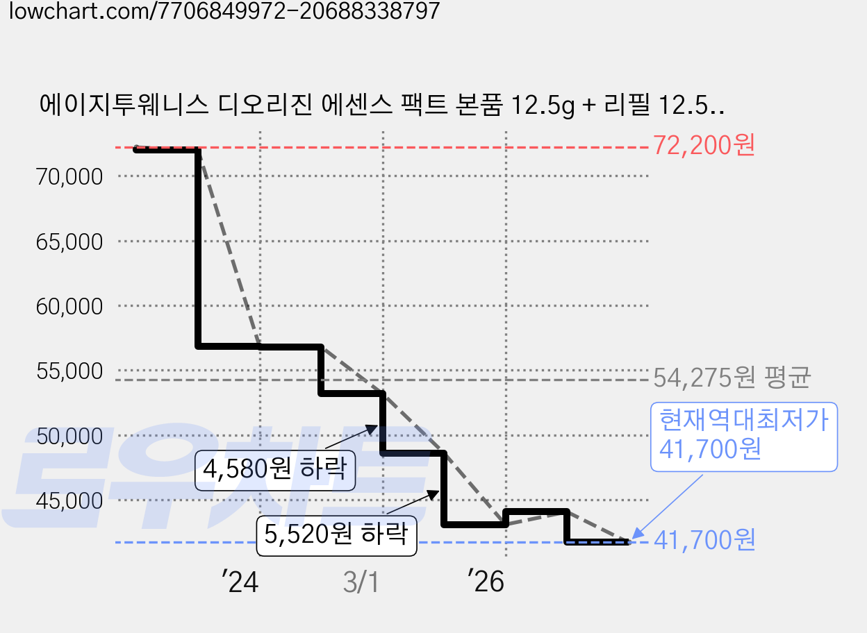 에이지투웨니스 디오리진 에센스 팩트 본품 12.5g + 리필 12.5g, 21호화이트라떼, 2개 가격 변동 차트, 현재가 41,700원, 역대최저가