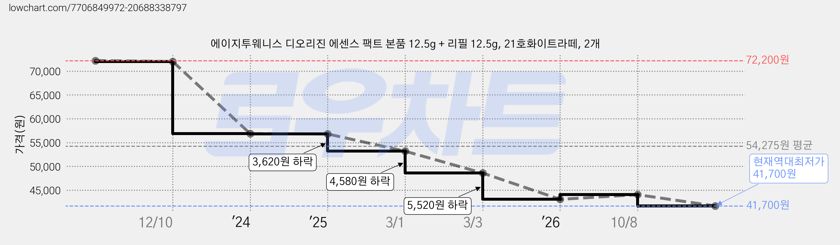 에이지투웨니스 디오리진 에센스 팩트 본품 12.5g + 리필 12.5g, 21호화이트라떼, 2개 가격 변동 차트, 현재가 41,700원, 역대최저가