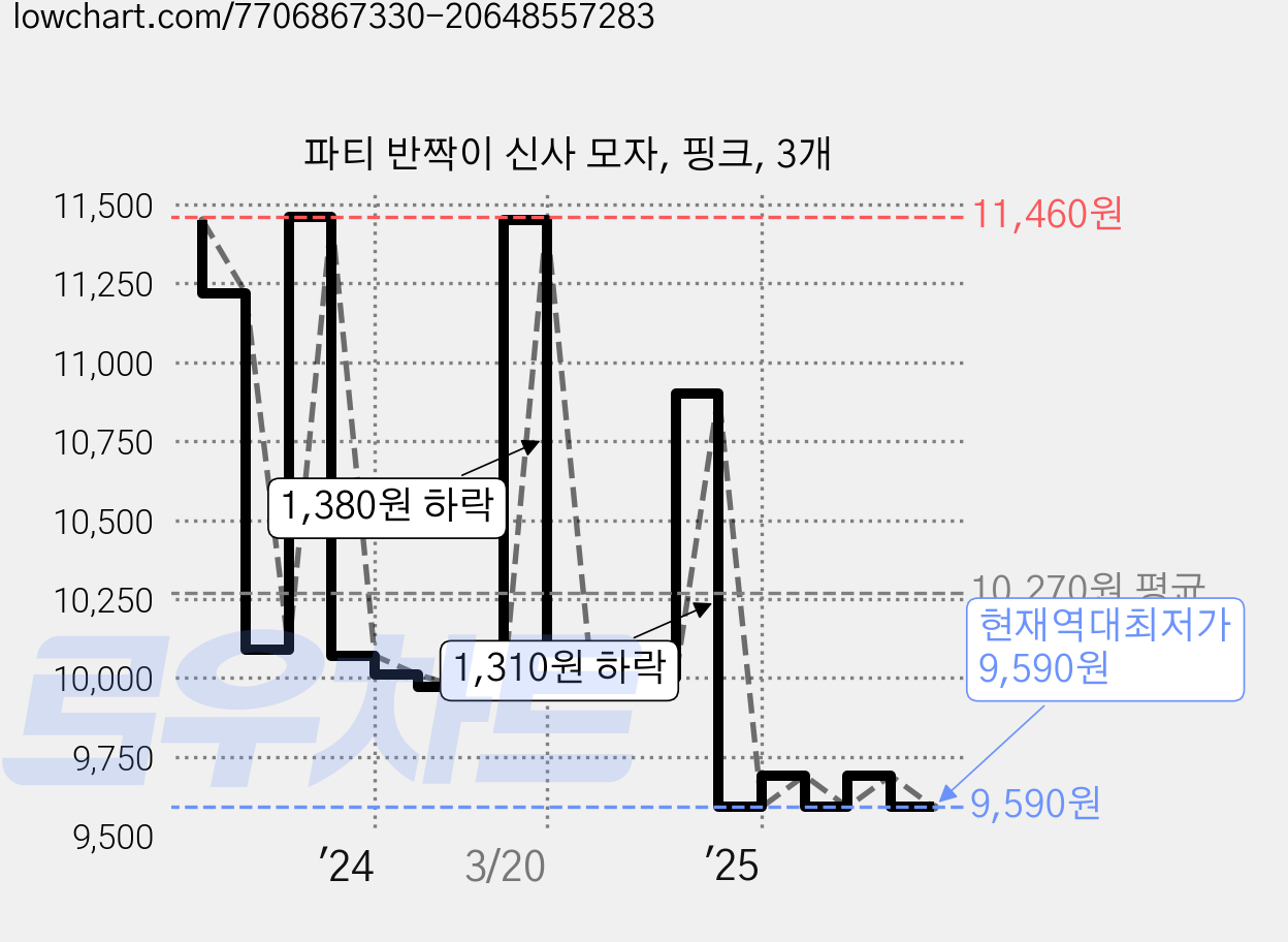 파티 반짝이 신사 모자, 핑크, 3개 가격 변동 차트, 현재가 9,590원, 역대최저가