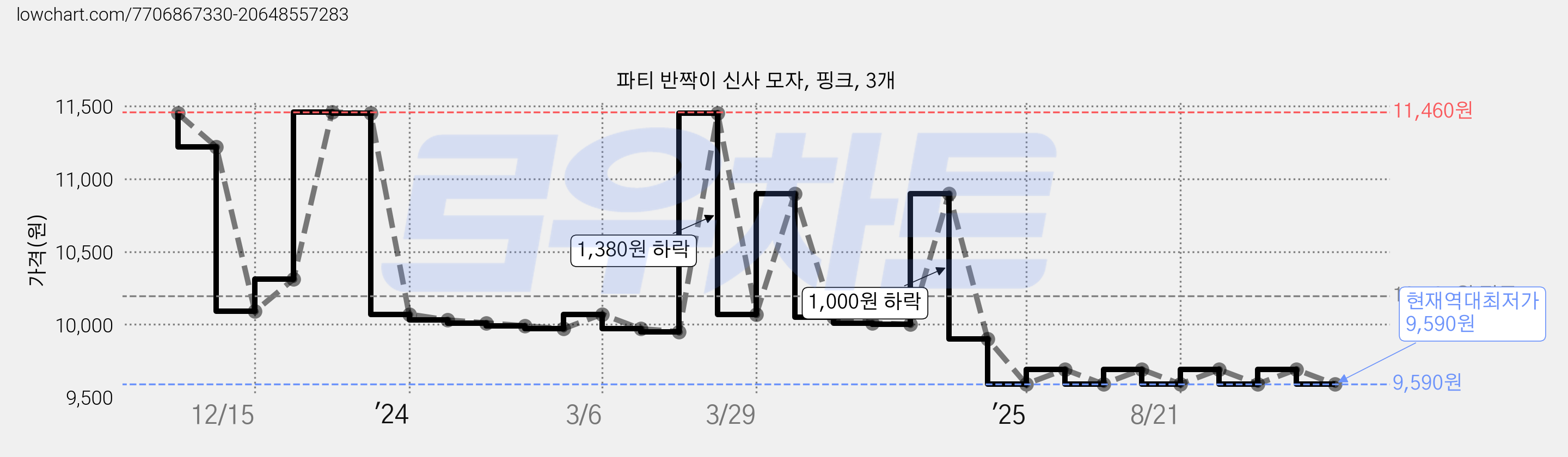 파티 반짝이 신사 모자, 핑크, 3개 가격 변동 차트, 현재가 9,590원, 역대최저가