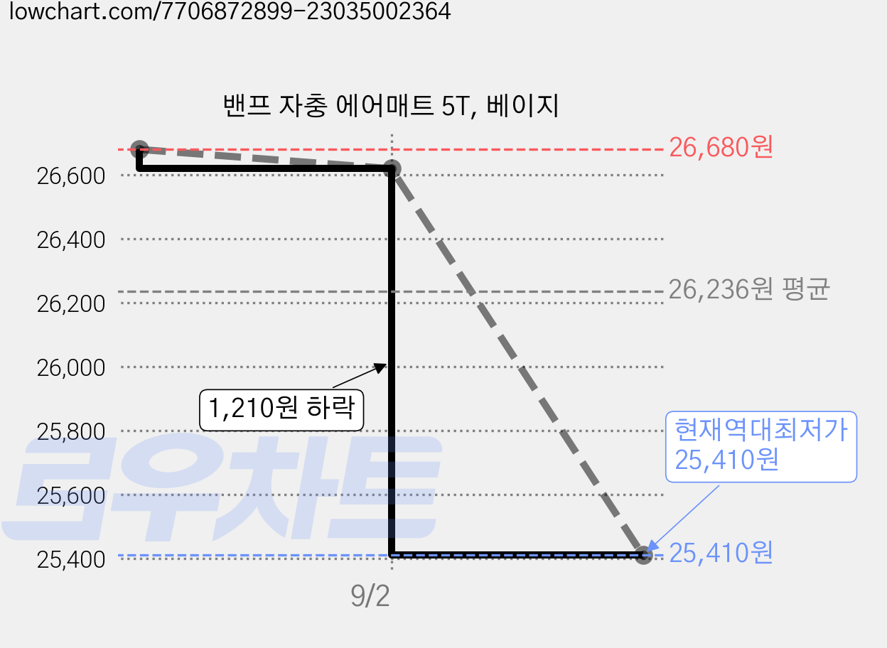 밴프 자충 에어매트 5T, 베이지 가격 변동 차트, 현재가 25,410원, 역대최저가
