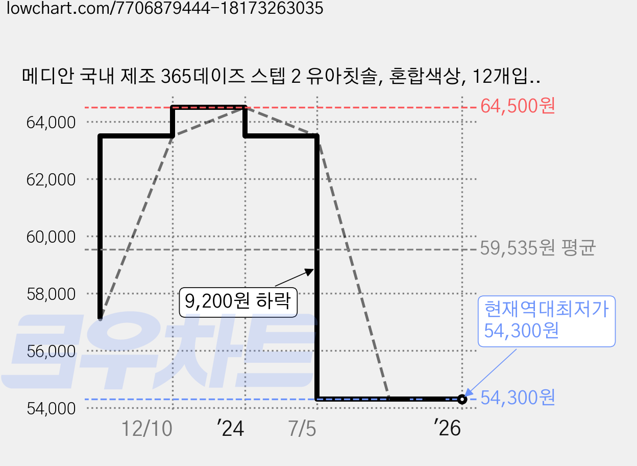 메디안 국내 제조 365데이즈 스텝 2 유아칫솔, 혼합색상, 12개입, 5개 가격 변동 차트, 현재가 54,300원, 역대최저가