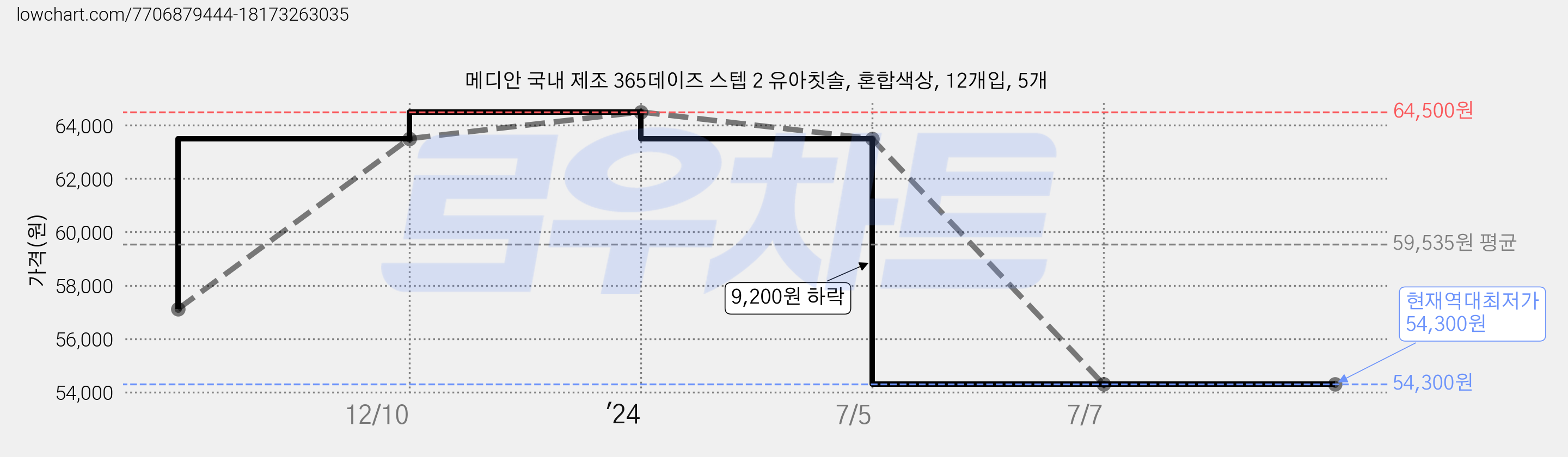 메디안 국내 제조 365데이즈 스텝 2 유아칫솔, 혼합색상, 12개입, 5개 가격 변동 차트, 현재가 54,300원, 역대최저가