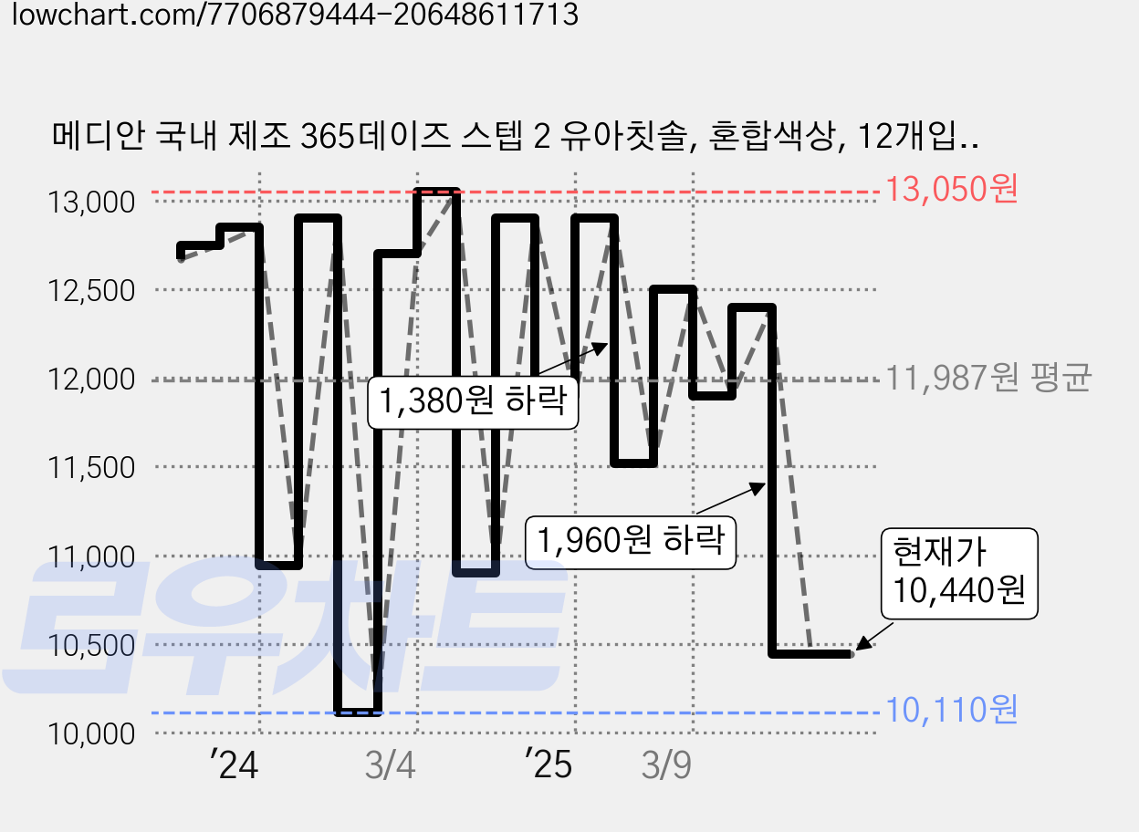 메디안 국내 제조 365데이즈 스텝 2 유아칫솔, 혼합색상, 12개입, 1개 가격 변동 차트, 현재가 10,440원, 관측 최저가 10,110원