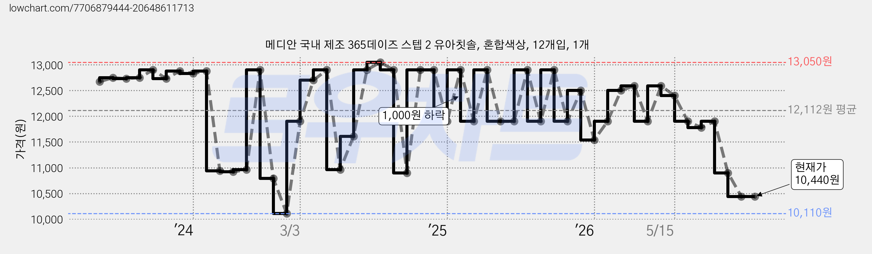 메디안 국내 제조 365데이즈 스텝 2 유아칫솔, 혼합색상, 12개입, 1개 가격 변동 차트, 현재가 10,440원, 관측 최저가 10,110원