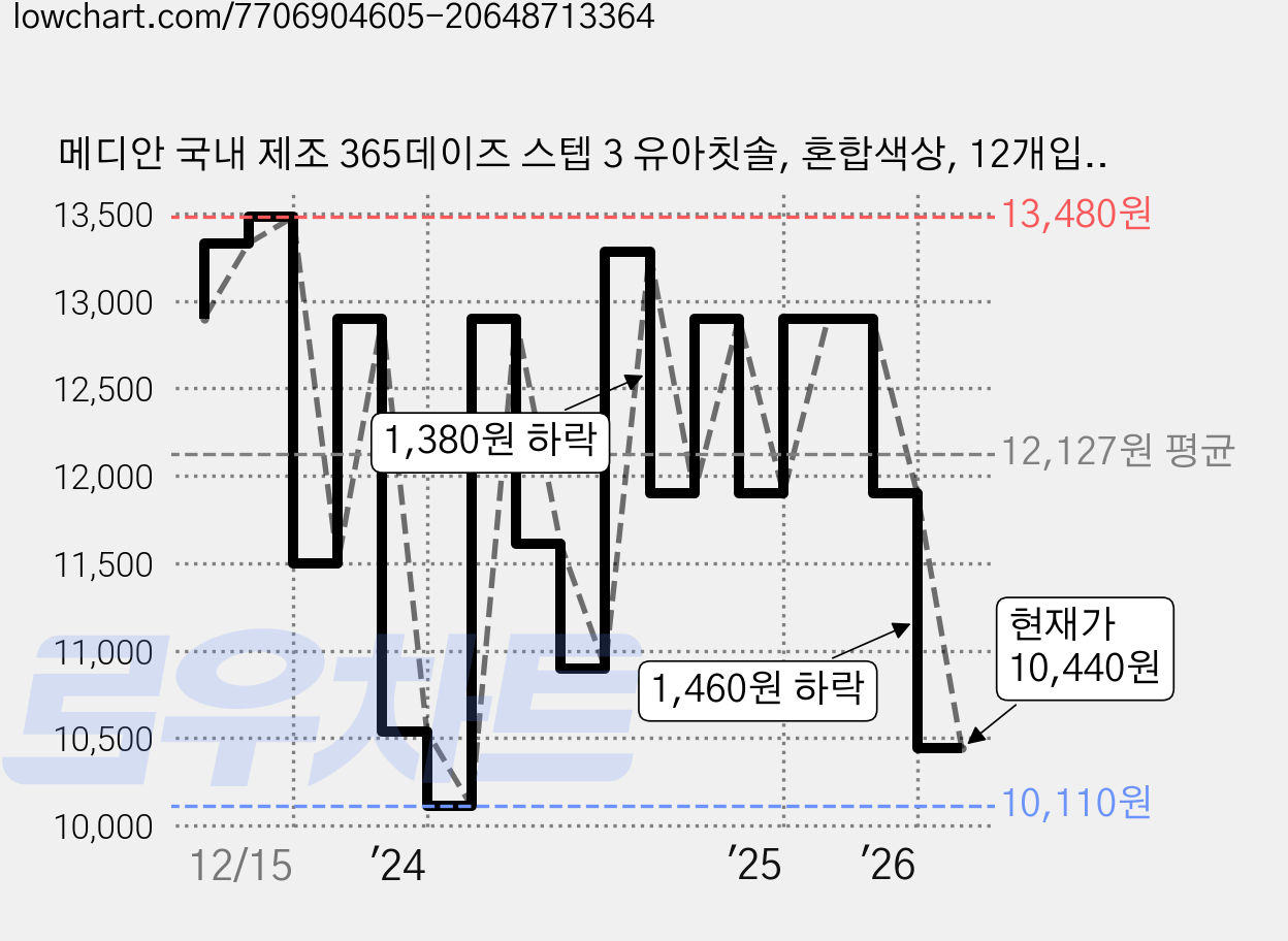 메디안 국내 제조 365데이즈 스텝 3 유아칫솔, 혼합색상, 12개입, 1개 가격 변동 차트, 현재가 10,440원, 관측 최저가 10,110원