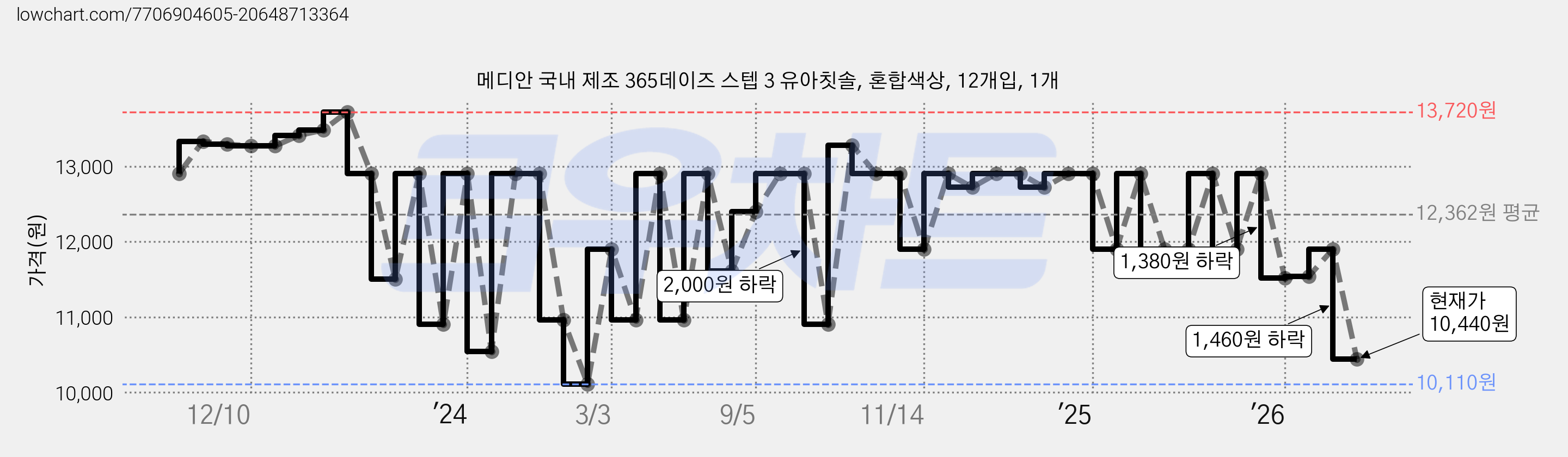 메디안 국내 제조 365데이즈 스텝 3 유아칫솔, 혼합색상, 12개입, 1개 가격 변동 차트, 현재가 10,440원, 관측 최저가 10,110원
