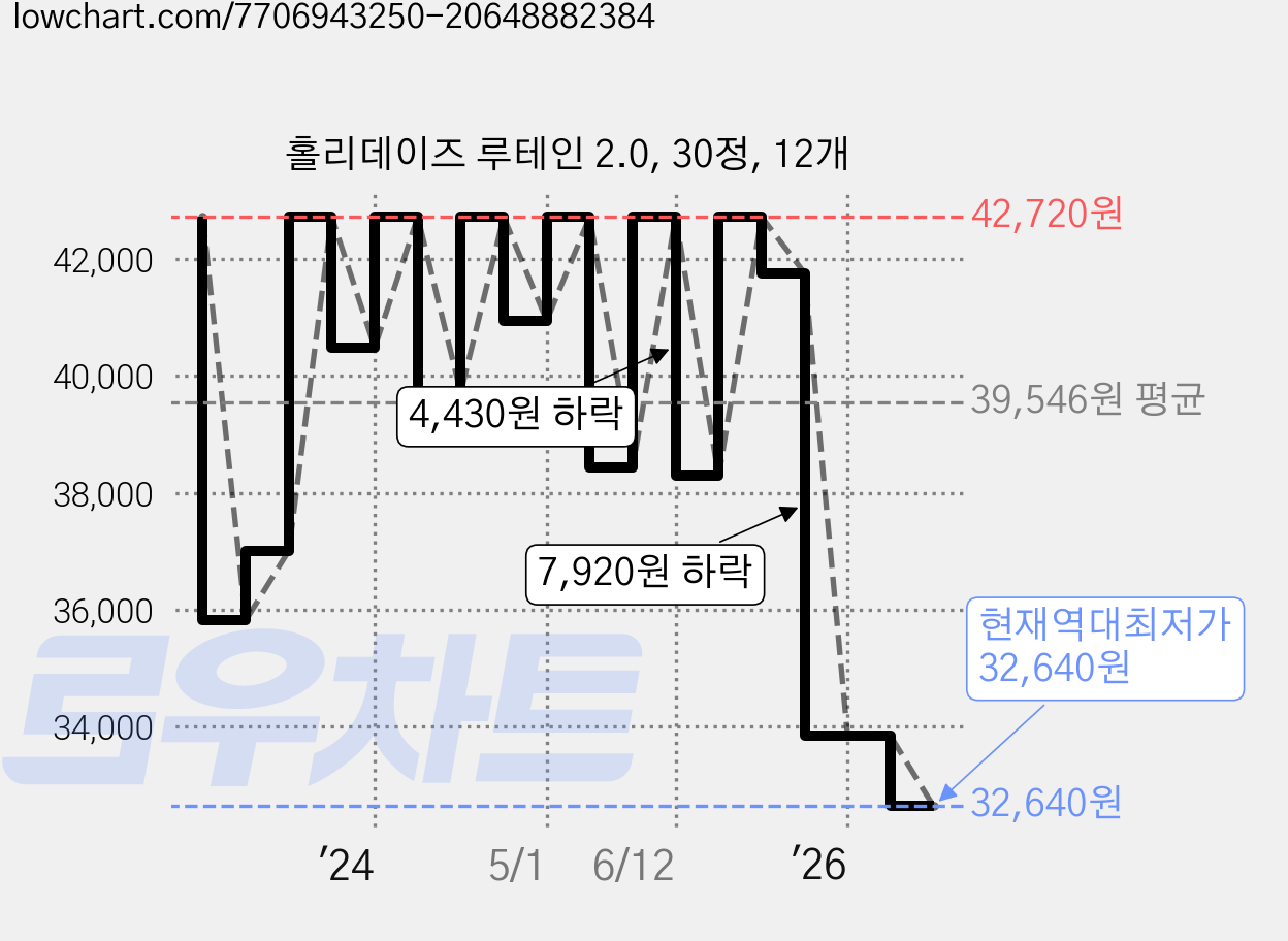 홀리데이즈 루테인 2.0, 30정, 12개 가격 변동 차트, 현재가 32,640원, 역대최저가