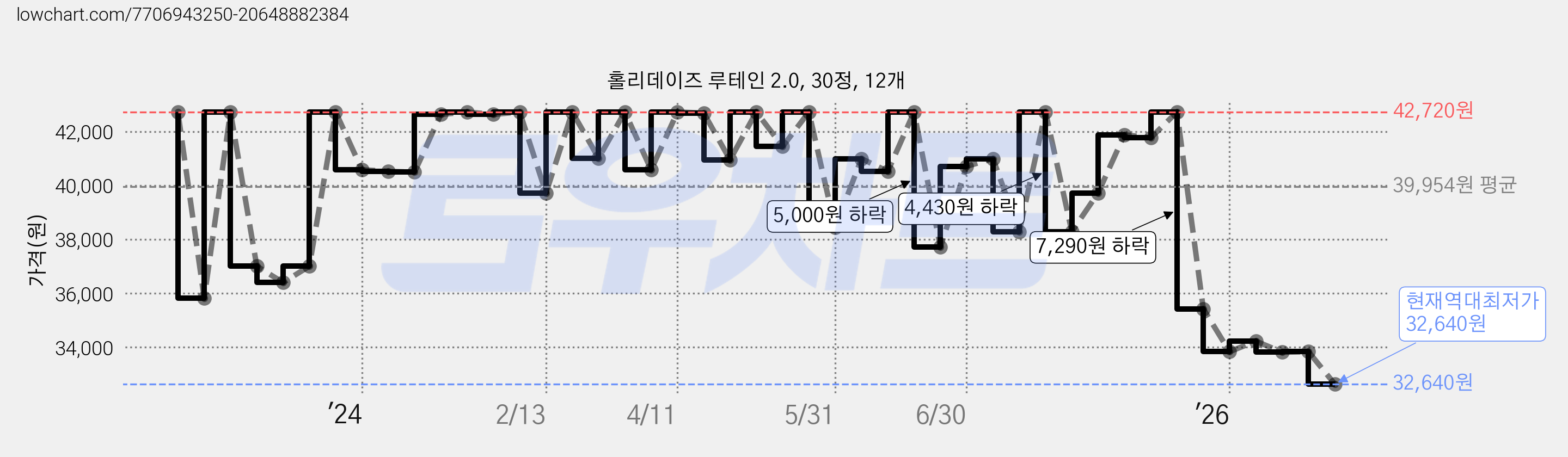 홀리데이즈 루테인 2.0, 30정, 12개 가격 변동 차트, 현재가 32,640원, 역대최저가