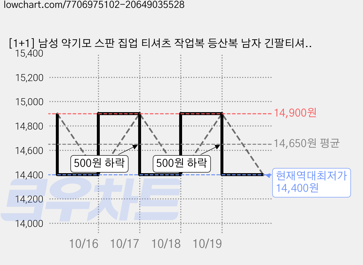[1+1] 남성 약기모 스판 집업 티셔츠 작업복 등산복 남자 긴팔티셔츠 CF169 가격 변동 차트, 현재가 14,400원, 역대최저가