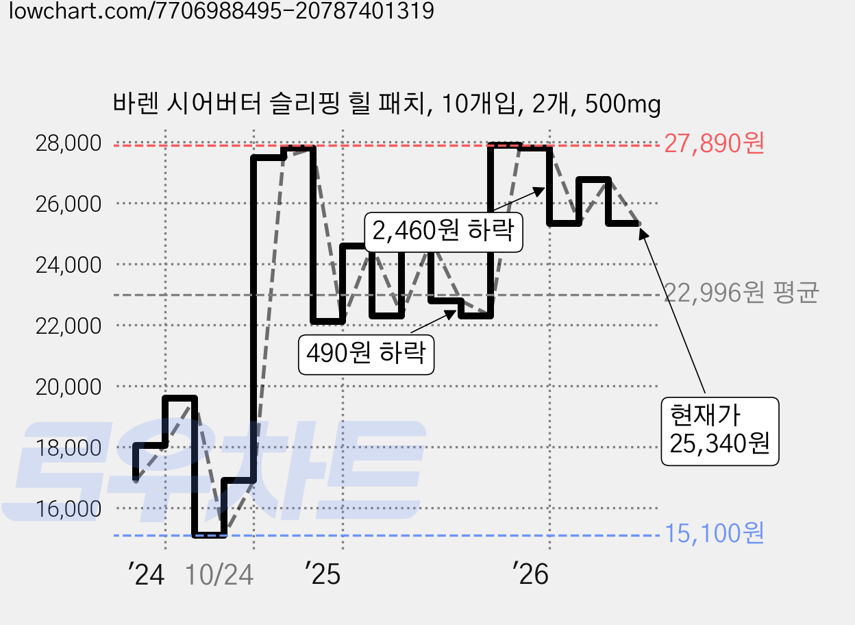 바렌 시어버터 슬리핑 힐 패치, 10개입, 2개, 500mg 가격 변동 차트, 현재가 25,340원, 관측 최저가 15,100원