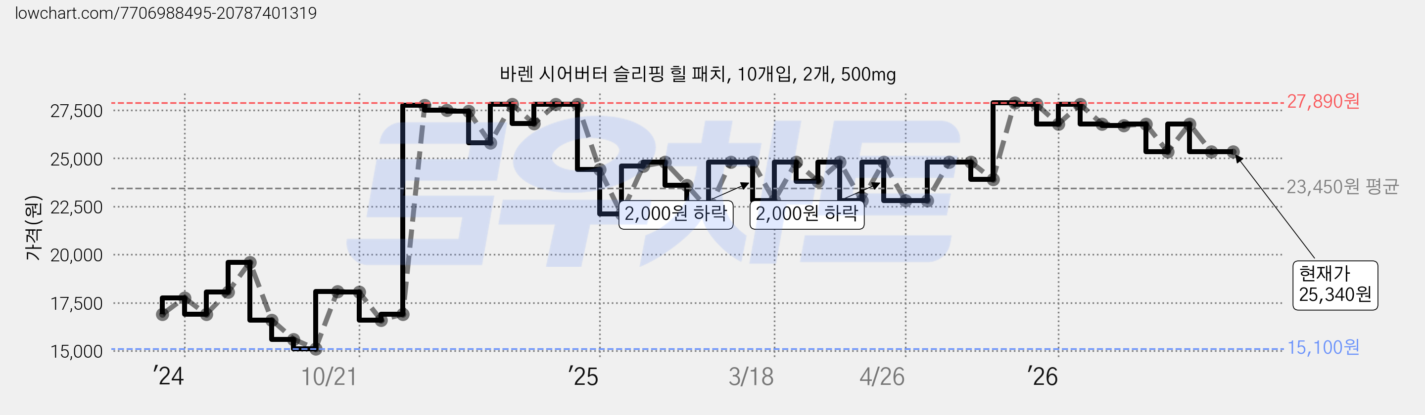 바렌 시어버터 슬리핑 힐 패치, 10개입, 2개, 500mg 가격 변동 차트, 현재가 25,340원, 관측 최저가 15,100원