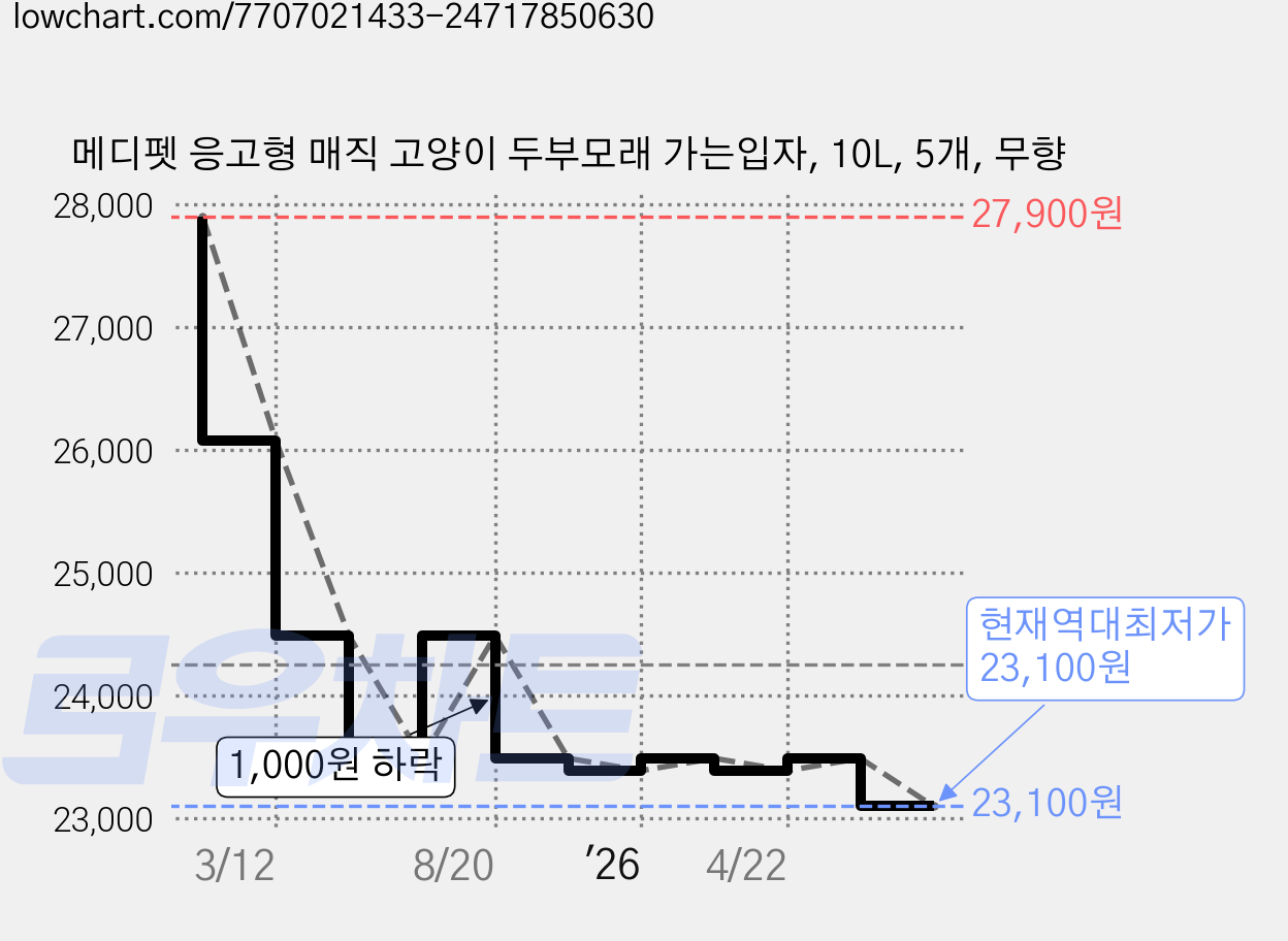 메디펫 응고형 매직 고양이 두부모래 가는입자, 10L, 5개, 무향 가격 변동 차트, 현재가 23,100원, 역대최저가