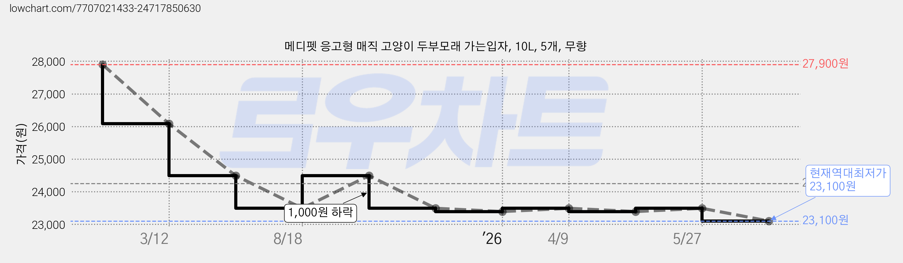 메디펫 응고형 매직 고양이 두부모래 가는입자, 10L, 5개, 무향 가격 변동 차트, 현재가 23,100원, 역대최저가