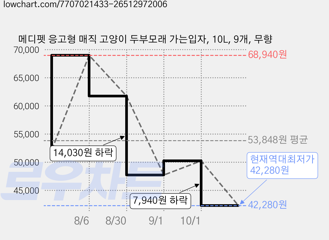메디펫 응고형 매직 고양이 두부모래 가는입자, 10L, 9개, 무향 가격 변동 차트, 현재가 42,280원, 역대최저가