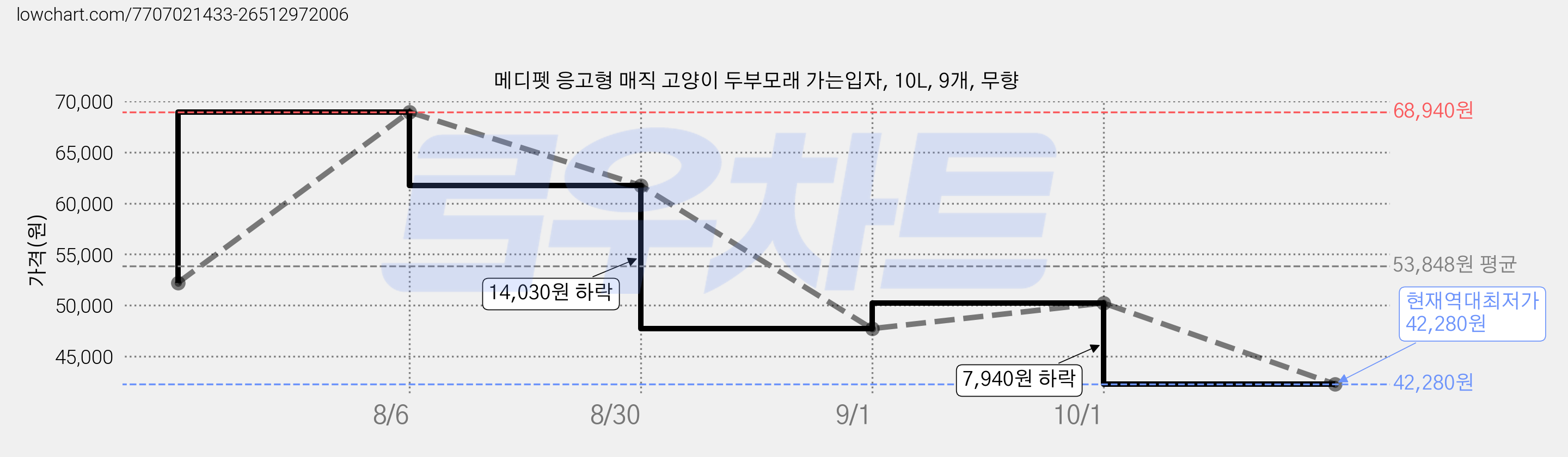 메디펫 응고형 매직 고양이 두부모래 가는입자, 10L, 9개, 무향 가격 변동 차트, 현재가 42,280원, 역대최저가