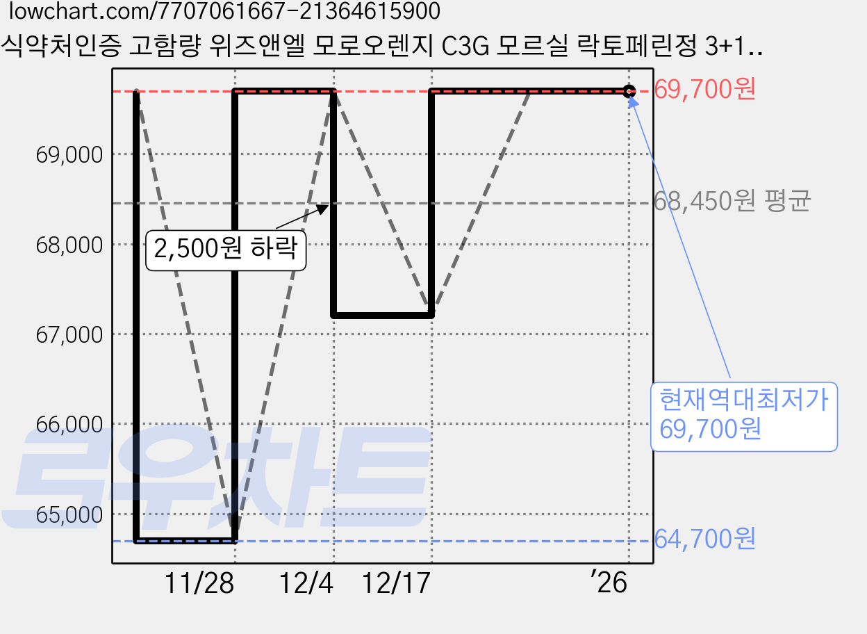 식약처인증 고함량 위즈앤엘 모로오렌지 C3G 모르실 락토페린정 3+1박스 8개월분, 4개, 60정 가격 변동 차트, 현재가 69,700원, 역대최저가